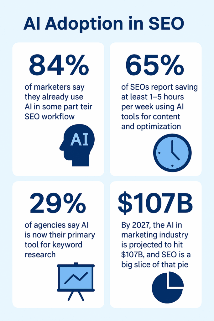 infographic on AI adoption stats