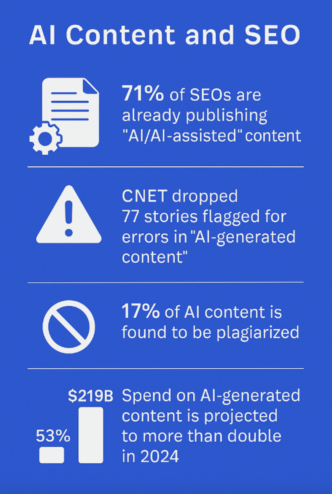 stats on ai content and seo