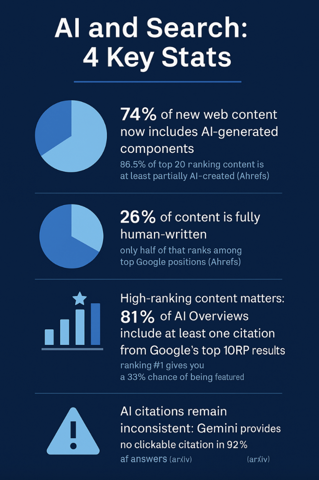 AI and search trends stats