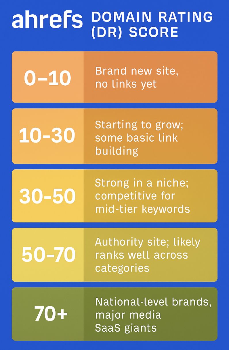 ahrefs domain rating chart